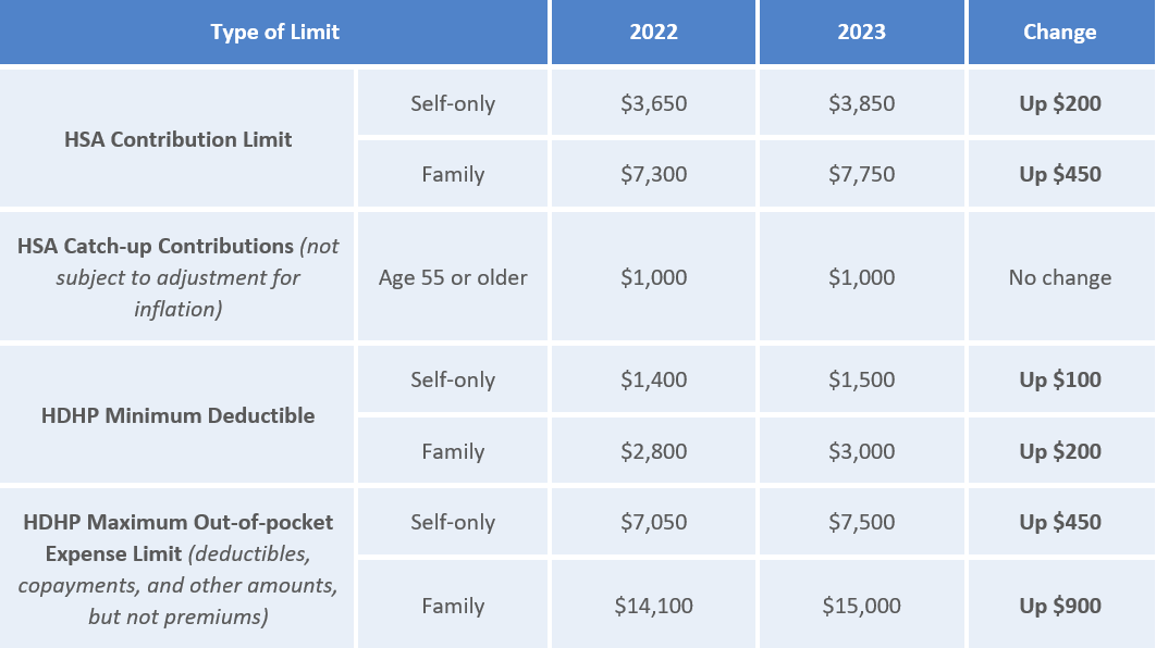 HSA/HDHP Contribution Limits Increase for 2025